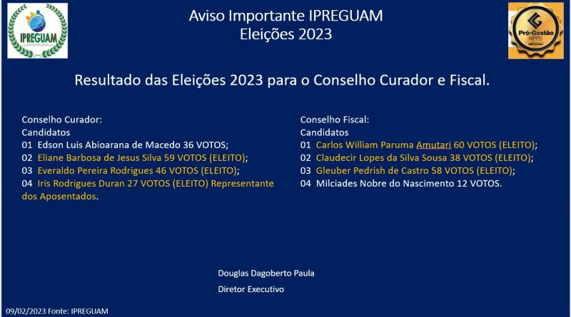 Resultado das Eleições IPREGUAM 2023